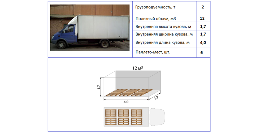 Грузоперевозки 2 тонны