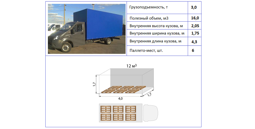 Грузоперевозки 3 тонны